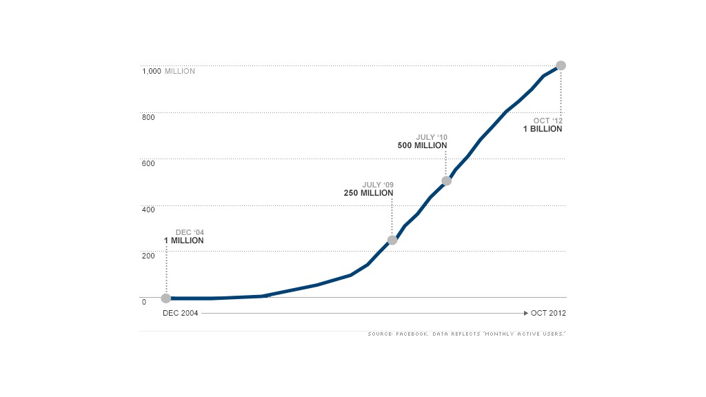 chart facebook billion