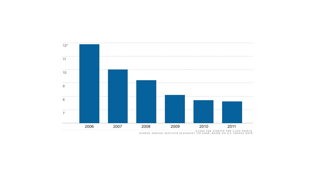 chart entrepreneurship 100512