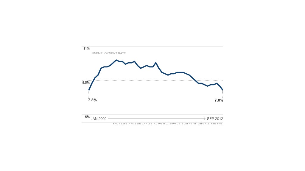 chart unemployment rate 2