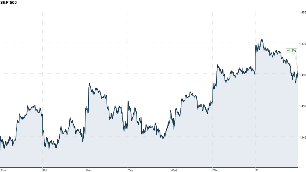 S&P 500 week 5pm