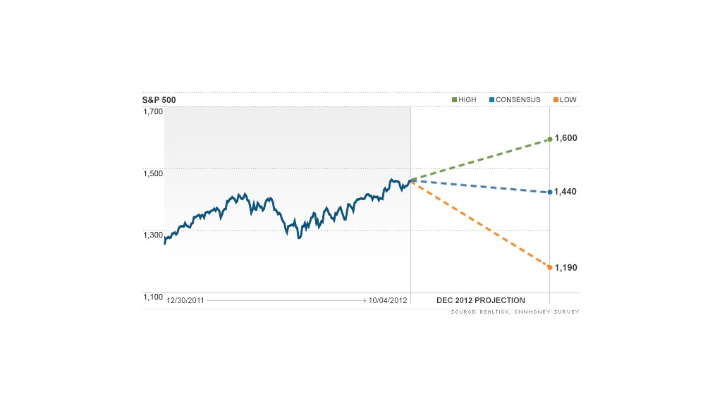 chart sp outlook 2