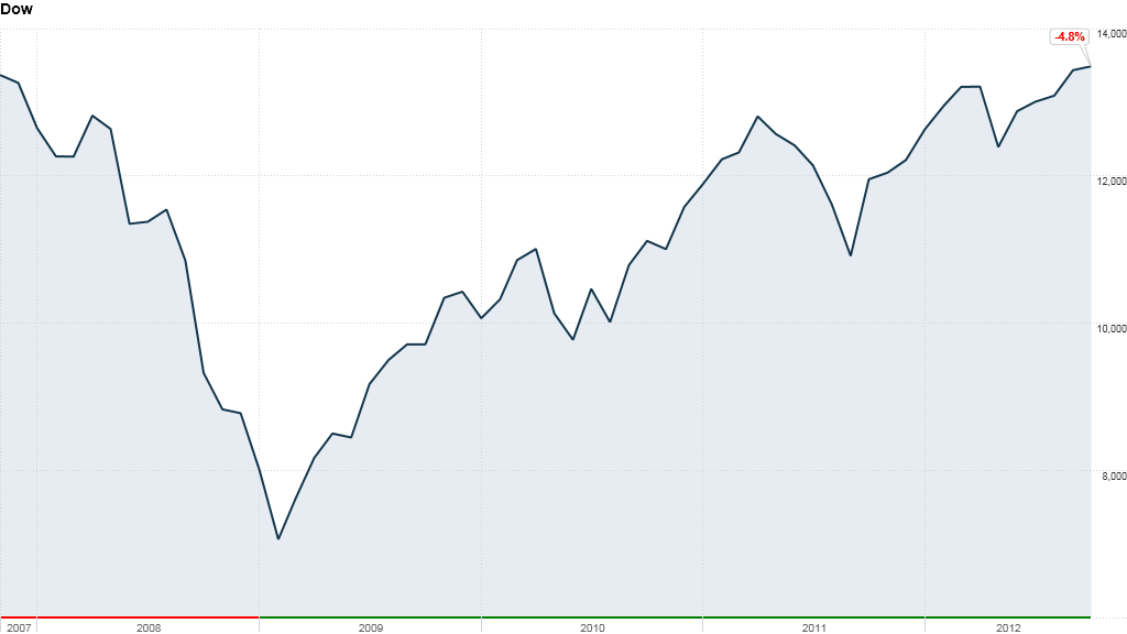 dow 5yr final oct 9