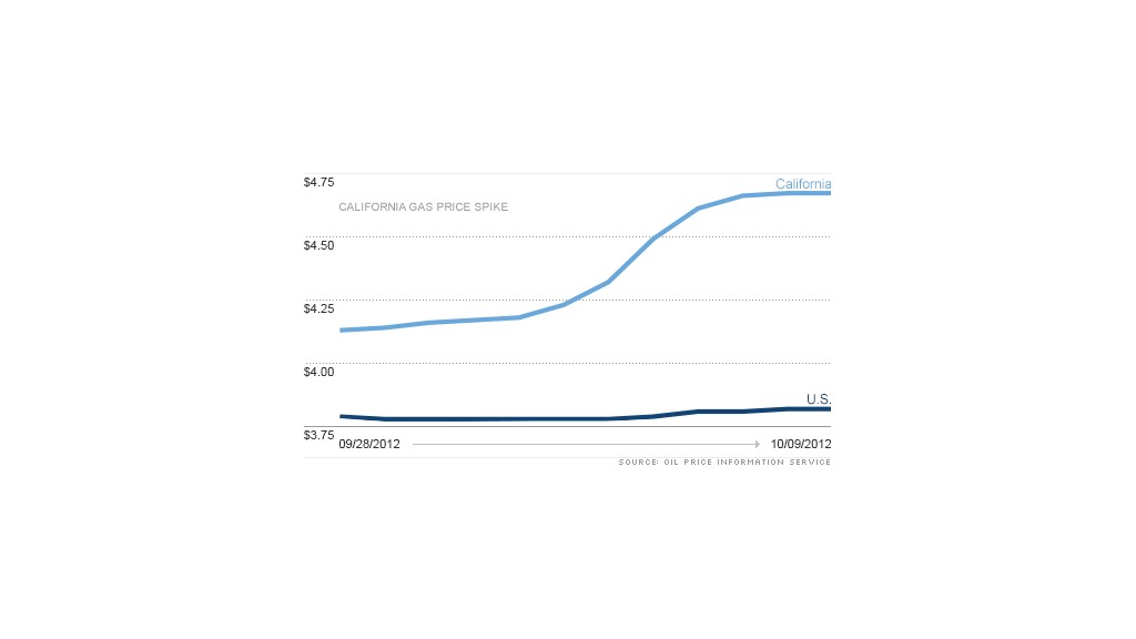 California gas prices