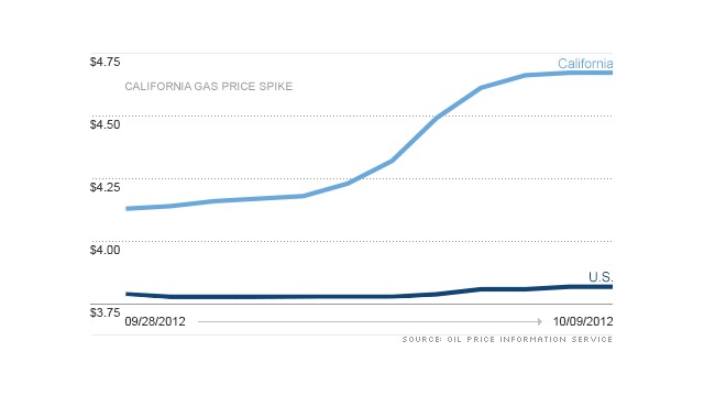 Gas Prices California Chart