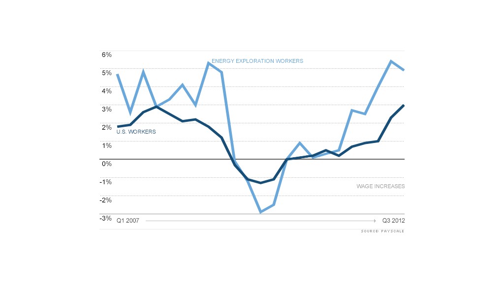 Wage increases