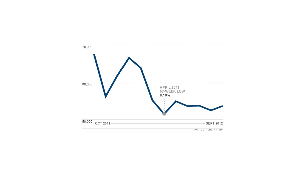 chart foreclosure report 