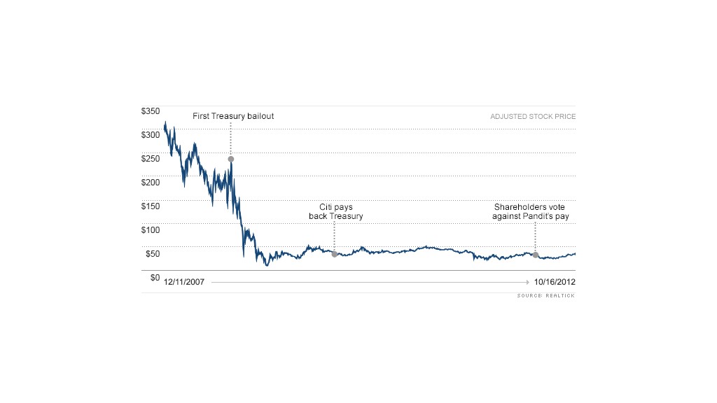 chart citi pandit