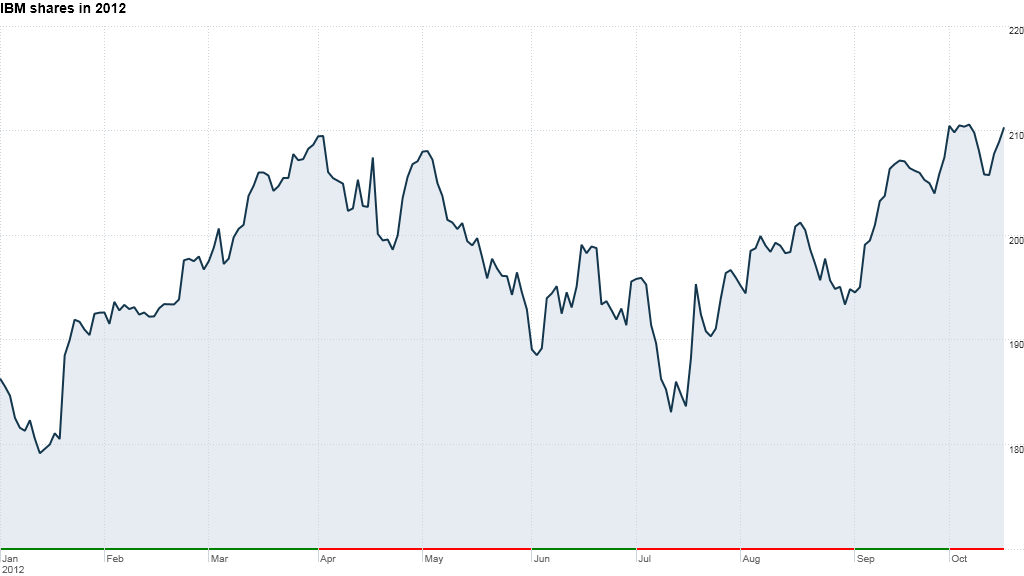 ibm chart