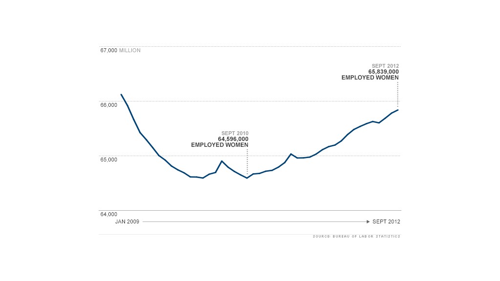 chart womens jobs