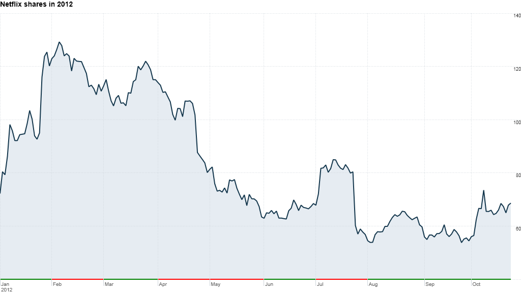 netflix chart