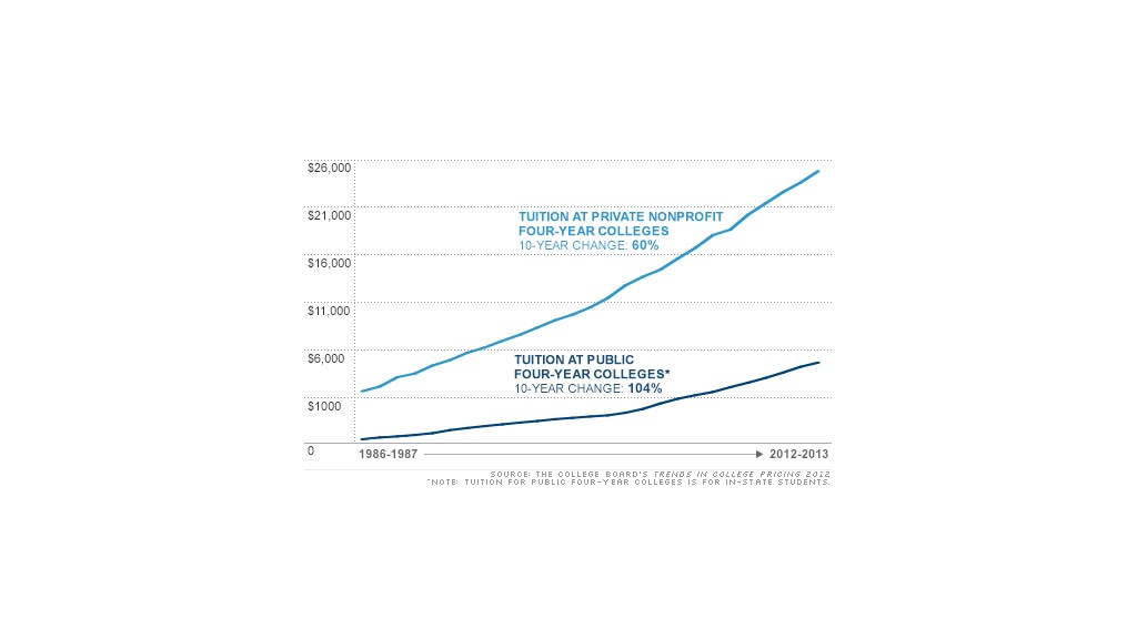 chart college tuition fees