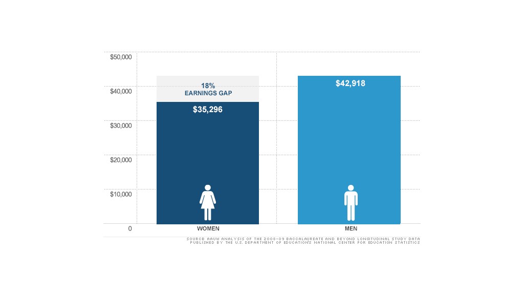 chart gender pay gap 2