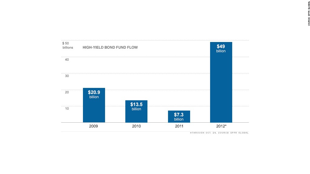 high yield bond funds chart