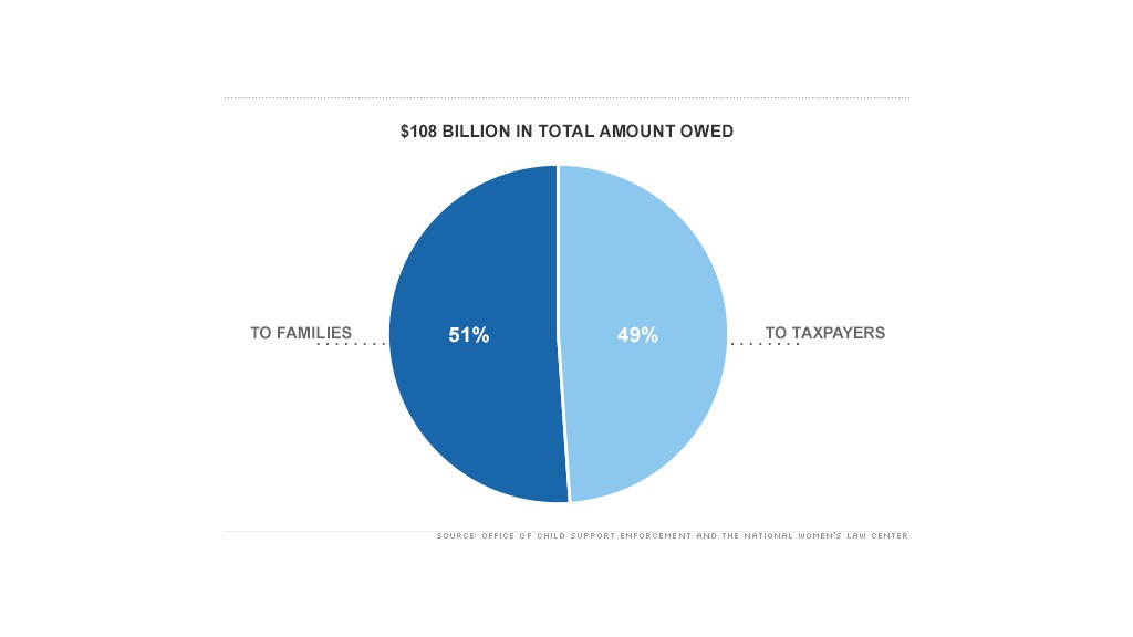 chart child support