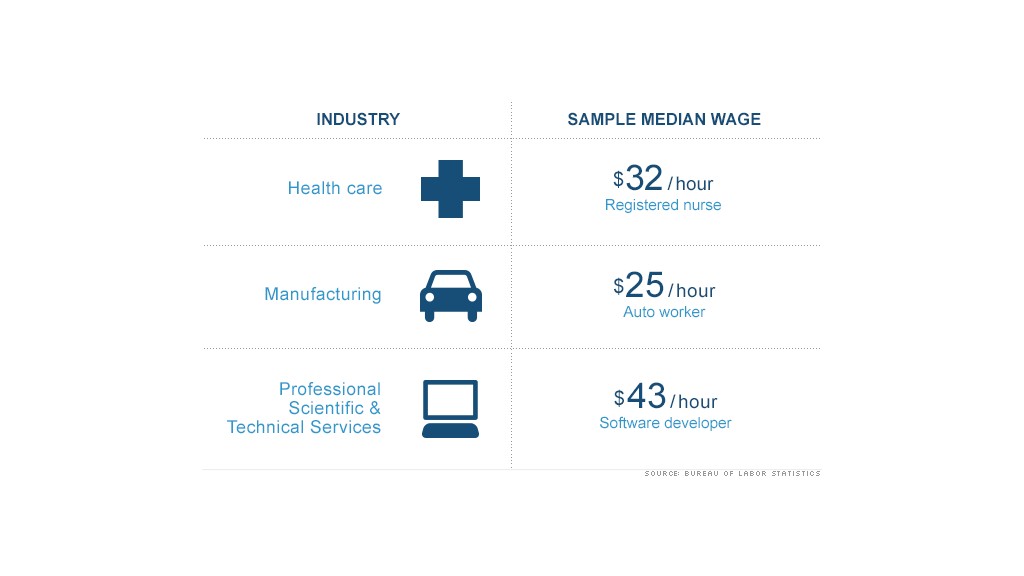 chart high wage recovery