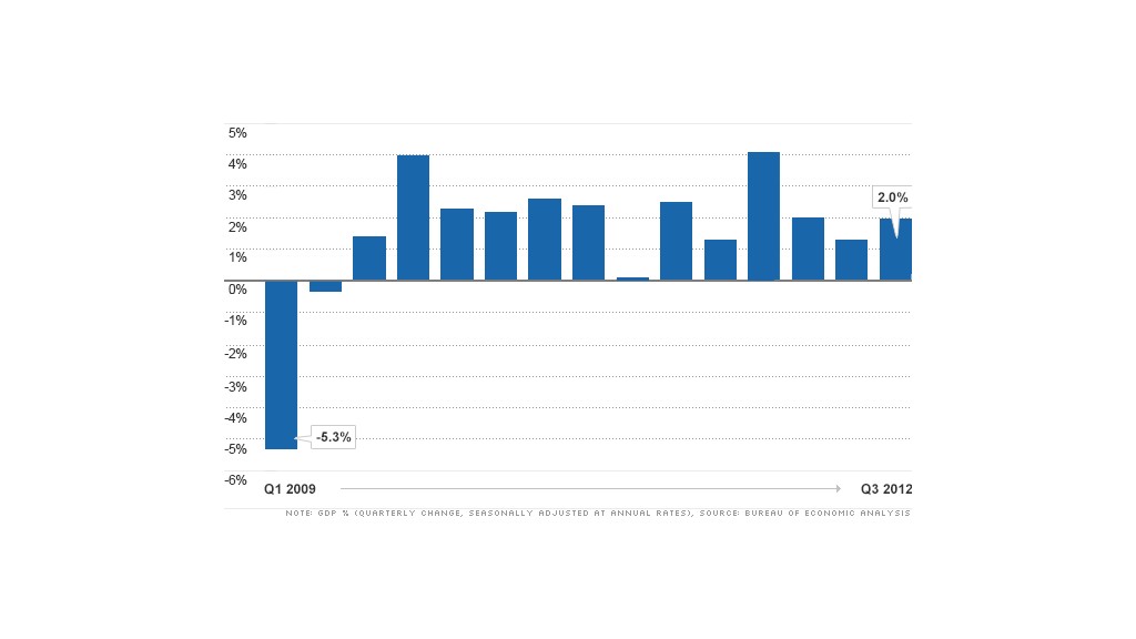 chart gdp 102612