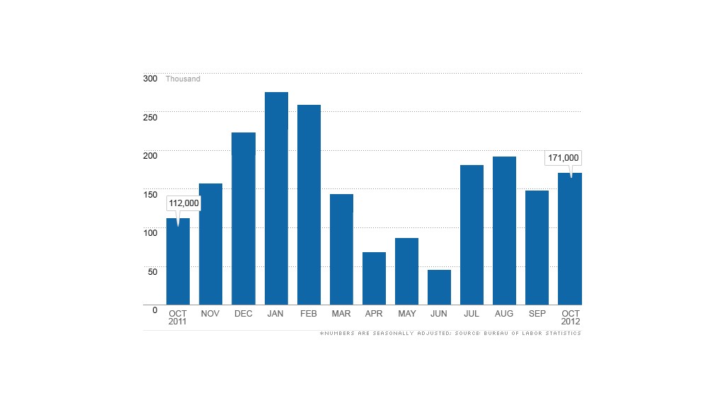 chart jobs report 110212