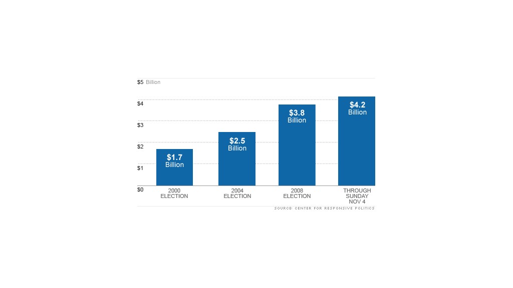 chart campaign finance