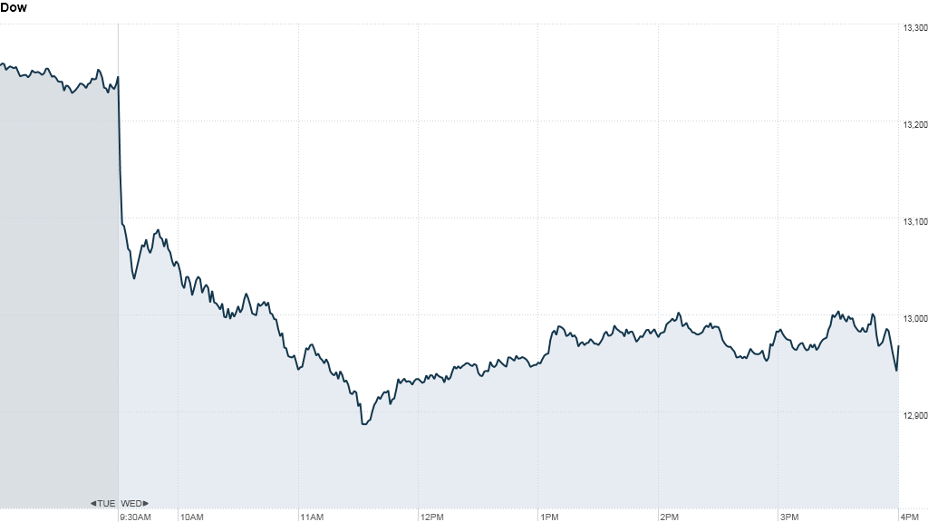 u.s. stock market, dow