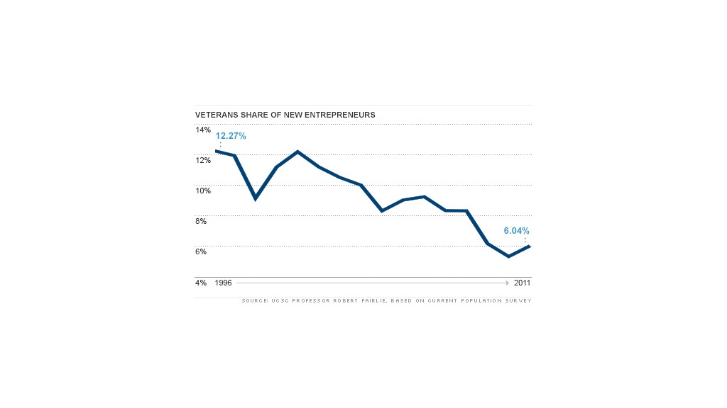 chart veteran jobs