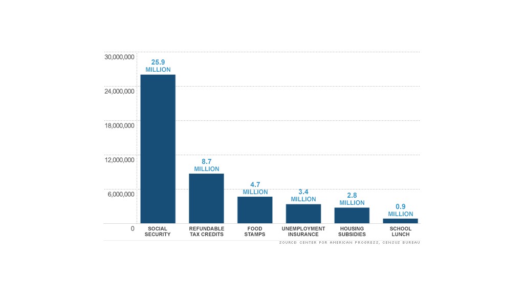 chart poverty