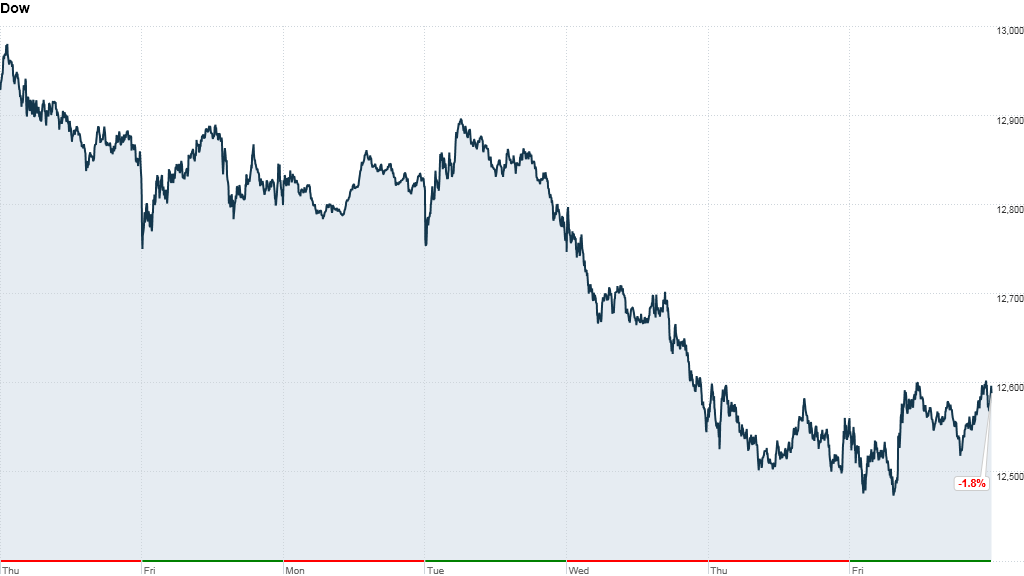 dow 5 day