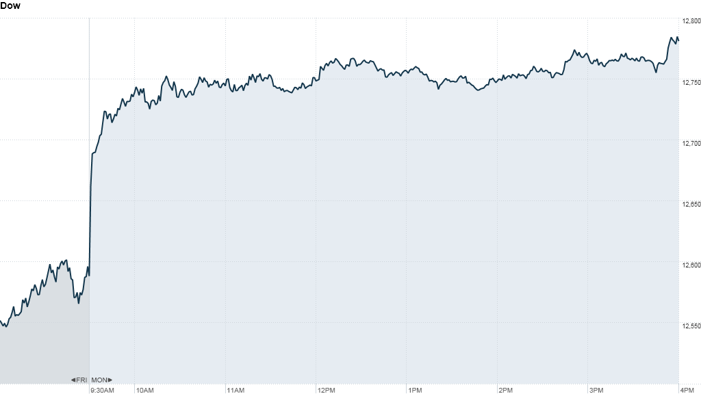 u.s. stock market, dow