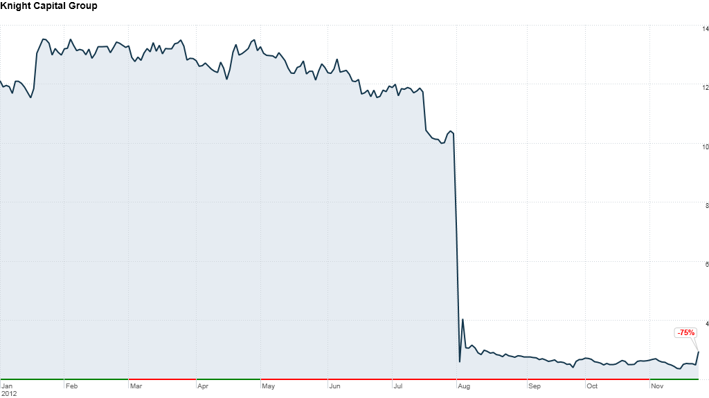 Knight Capital group