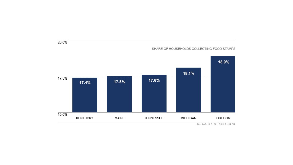 Food Stamps On The Rise