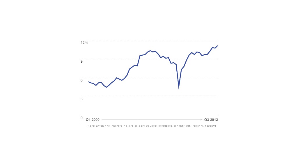 chart corporate profits top