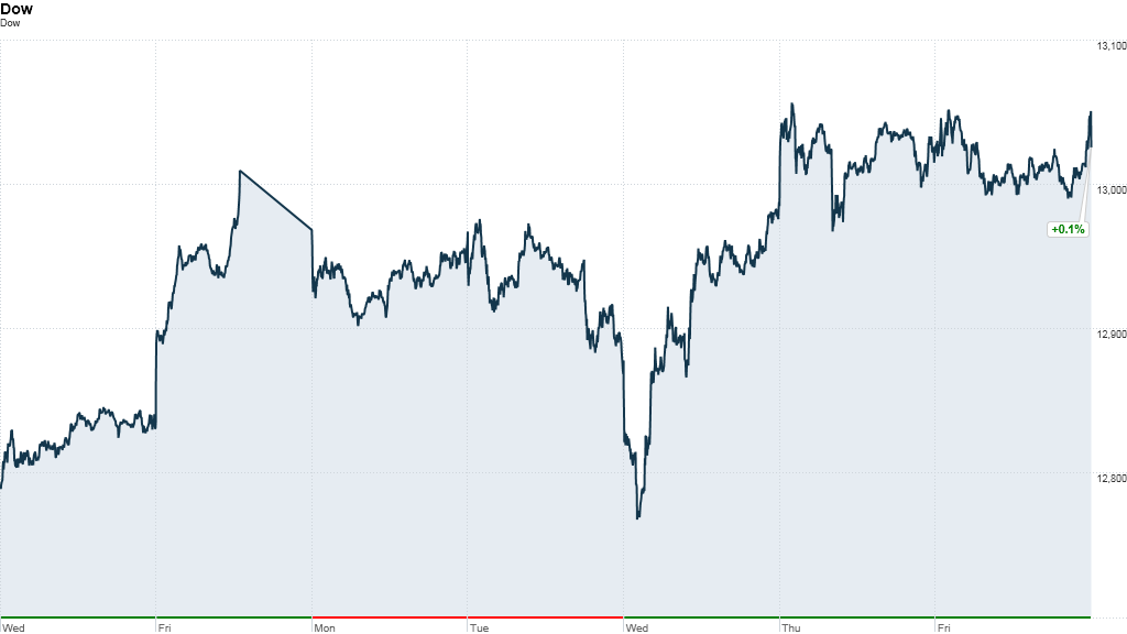 dow 5 day