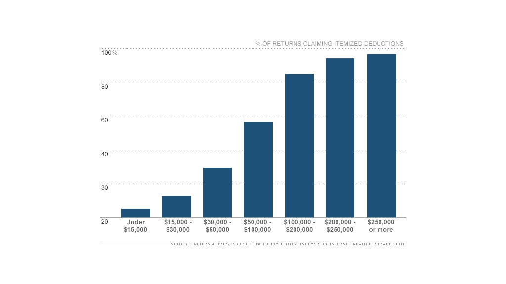 chart taxes deductions 2