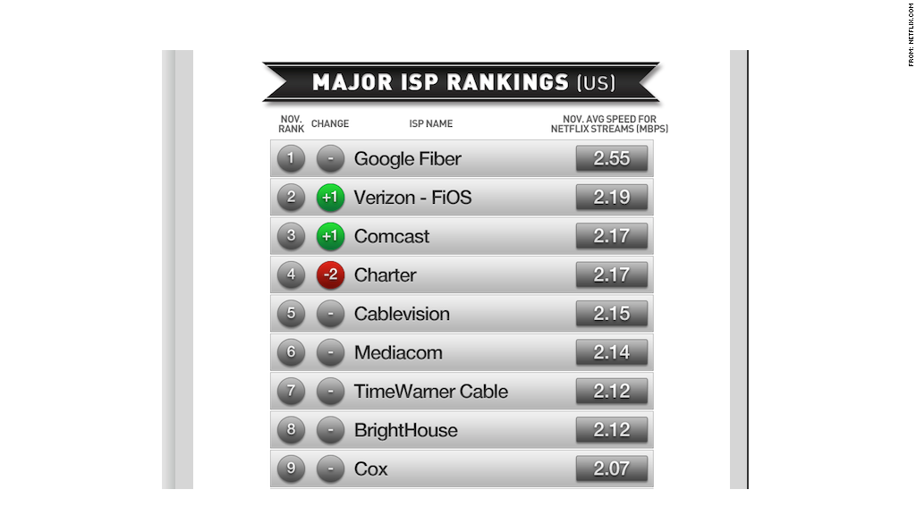 Netflix ranks fastest Internet providers. Google is No. 1