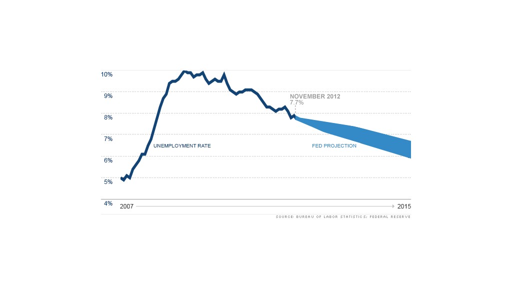 chart fed projection