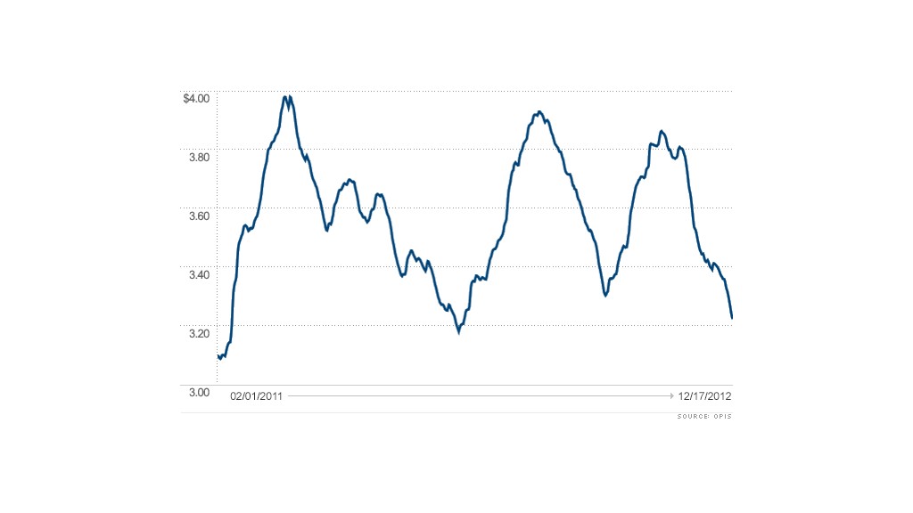 chart historical gas prices