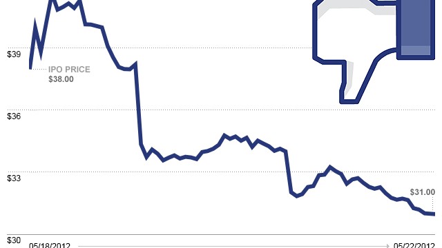 https://i2.cdn.turner.com/money/dam/assets/121218040337-dumbest-moments-facebook-thumbs-down-youtube.jpg