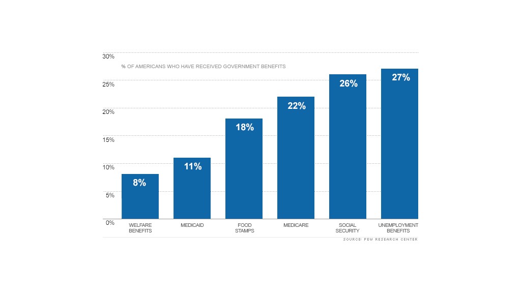 chart entitlement benefits 2