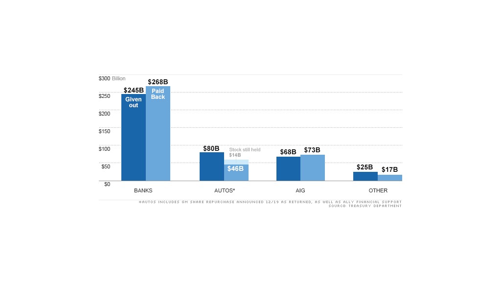 chart tarp money