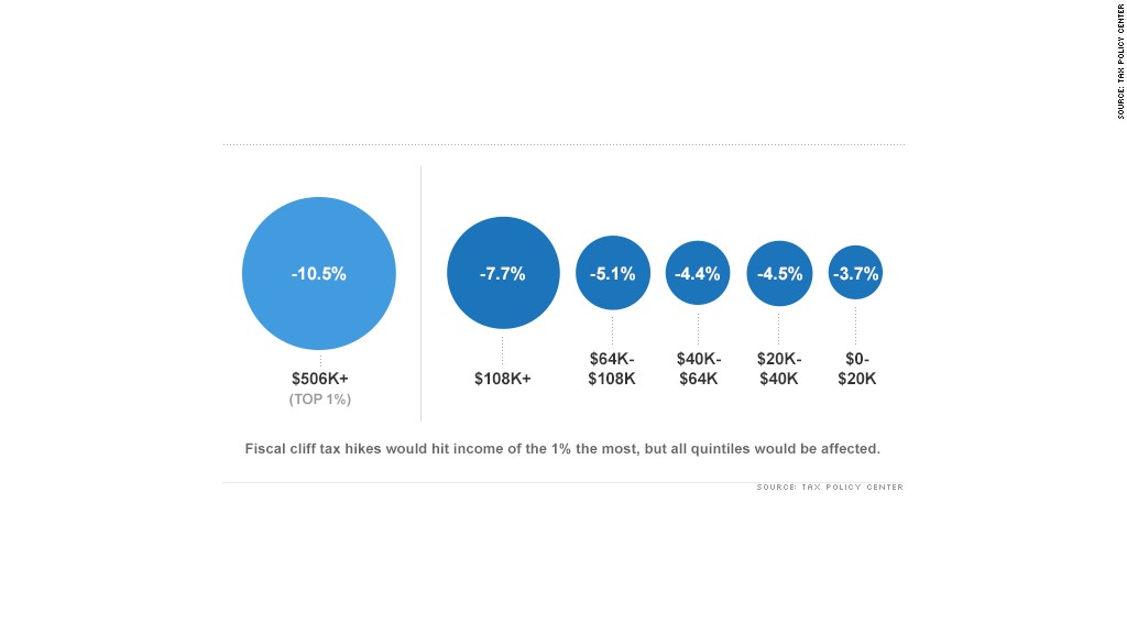 chart fiscal cliff income