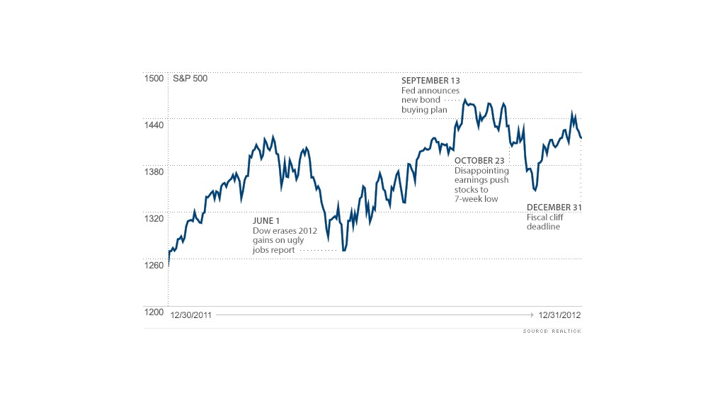 chart dow year end 4