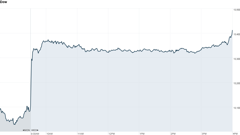 S&P 500 4:28pm