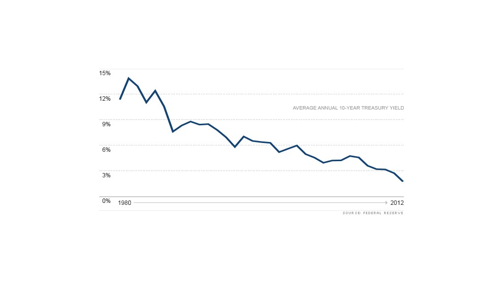 chart average 10 yr yield