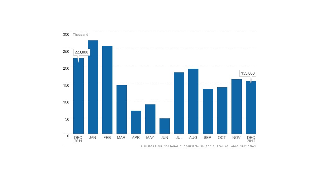 chart jobs report 010413