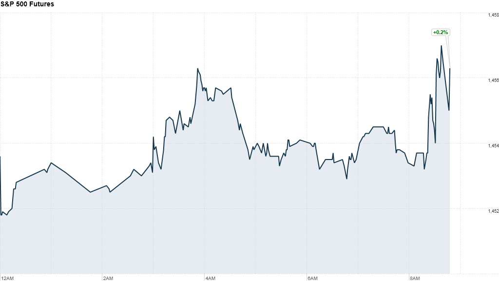 sp500 futures 906