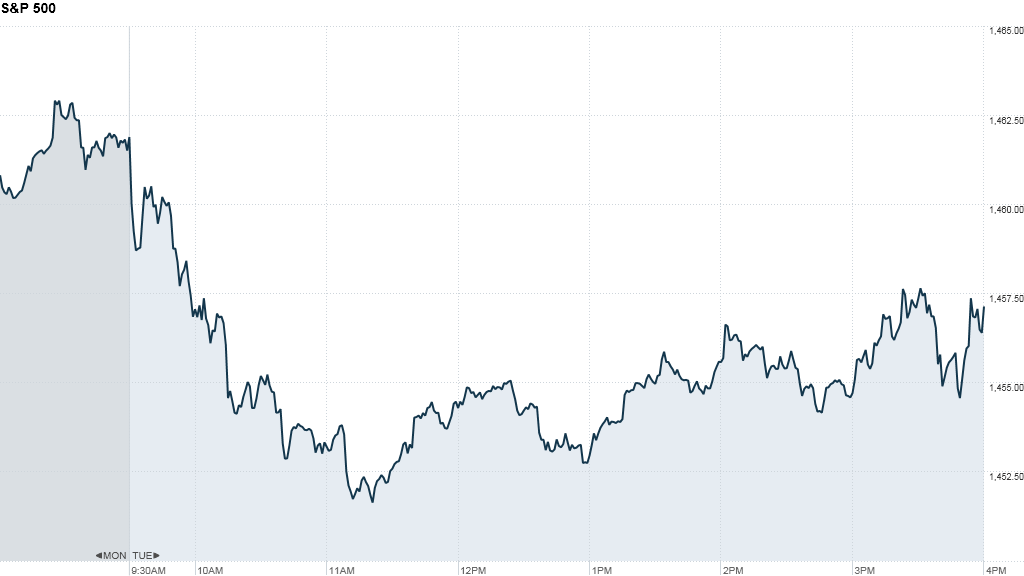 S&P 500 4:21pm