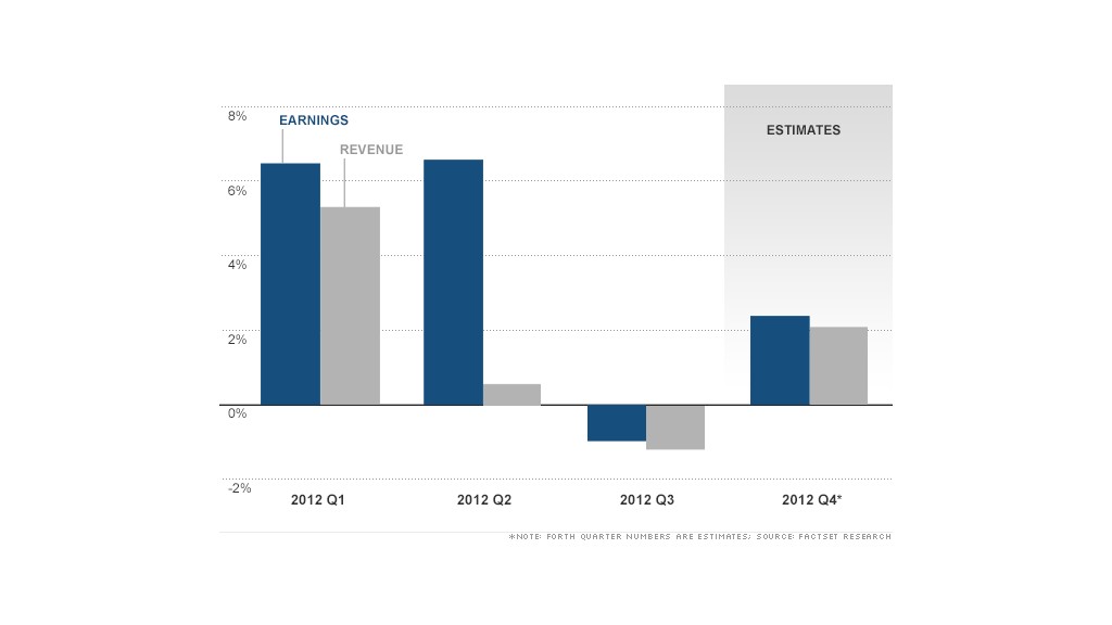 S P 500 company earnings: Banks will lead profit growth