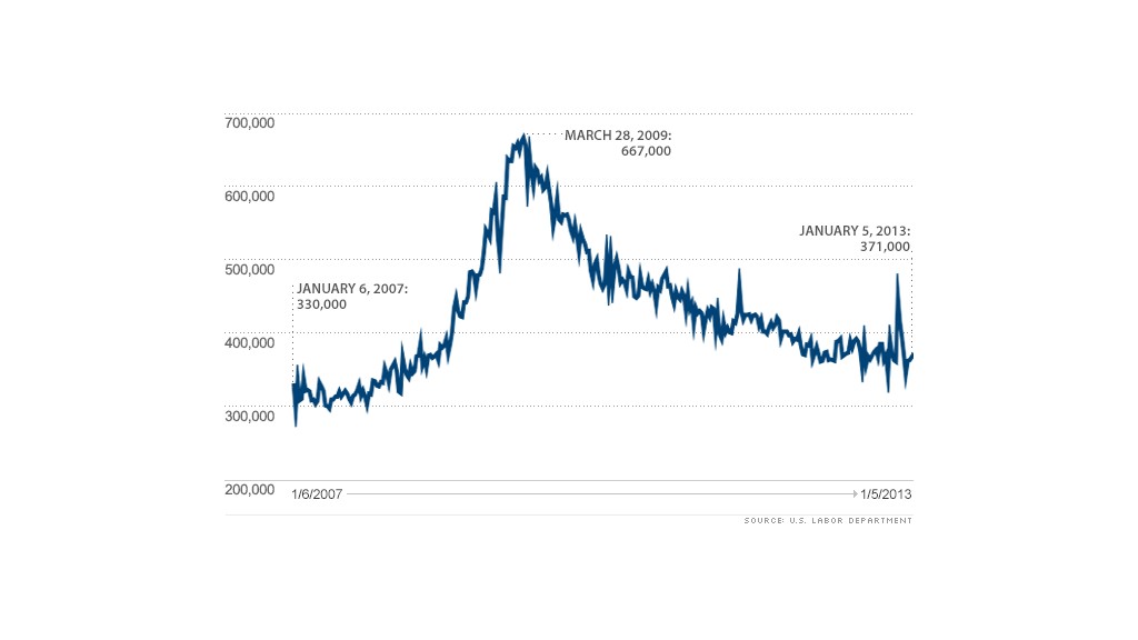 chart initial claims 6 years