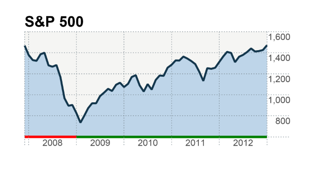 Albertsons Stock Price Chart