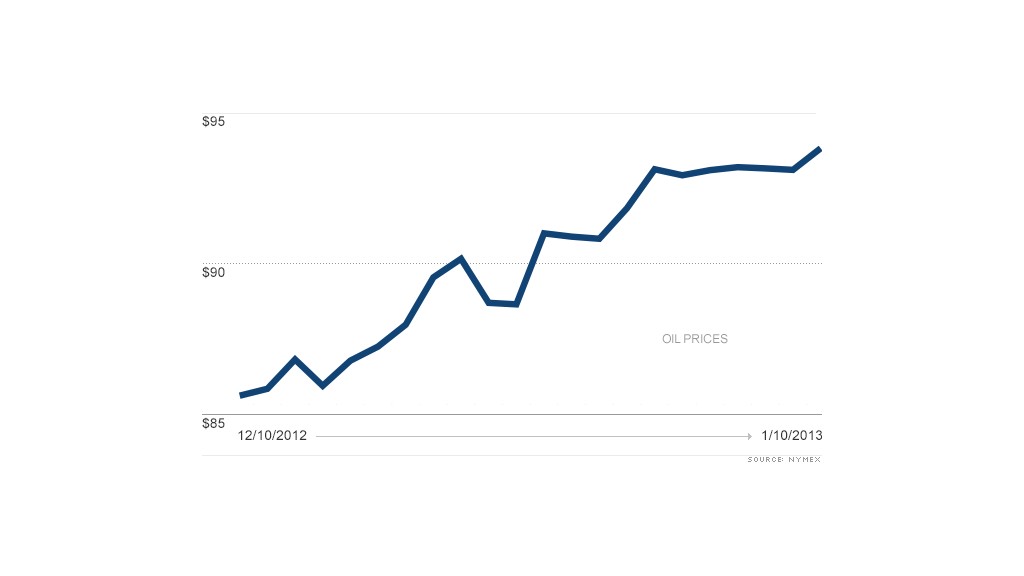 chart oil prices 01112013