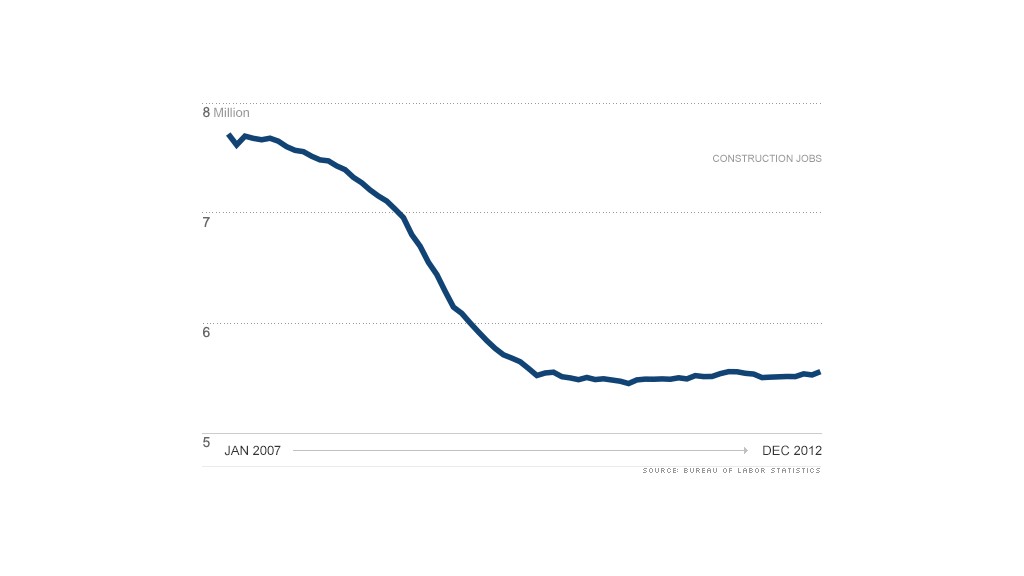 chart construction jobs 01142013